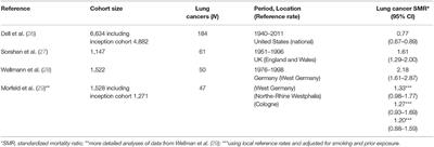 Carcinogenicity of Poorly Soluble Low Toxicity Particles: Commentary on Epidemiology as a Risk Assessment “Reality Check”